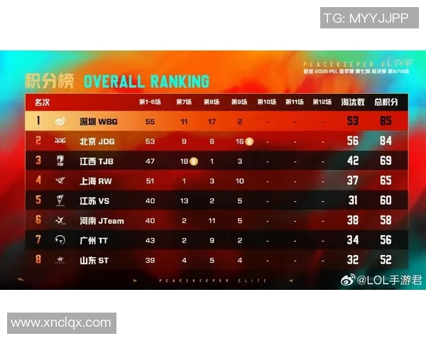 和平精英最新战况分析JDG战队稳居榜首引发关注 和平精英最新战况分析JDG战队稳居榜首引发关注